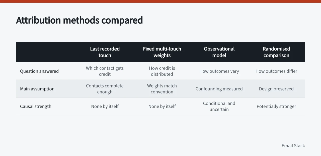 Comparison table of four email attribution methods across question, assumption and causal strength (What rule-based, observational and experimental email attribution can each claim)