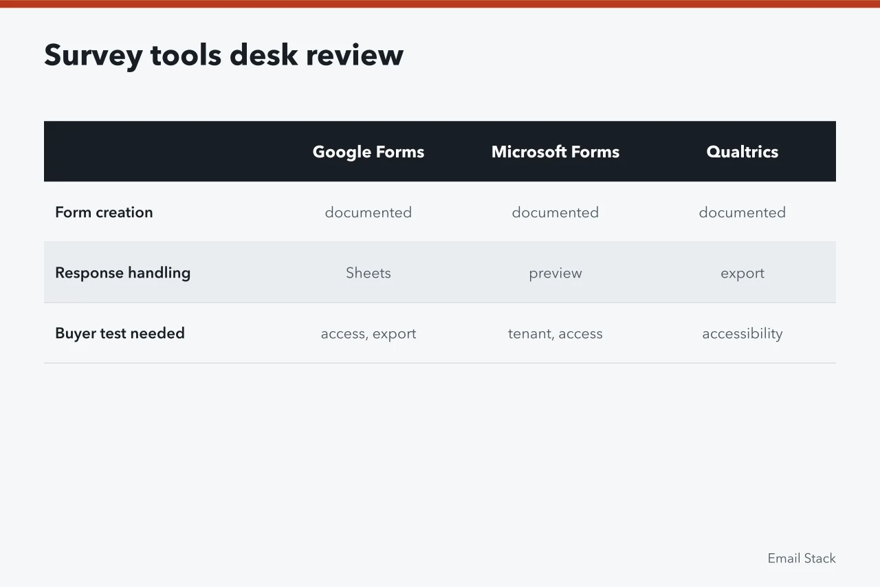 Comparison table of Google Forms, Microsoft Forms and Qualtrics capabilities and buyer tests (Four survey tools for email software research, and the tests to run before you pick one)